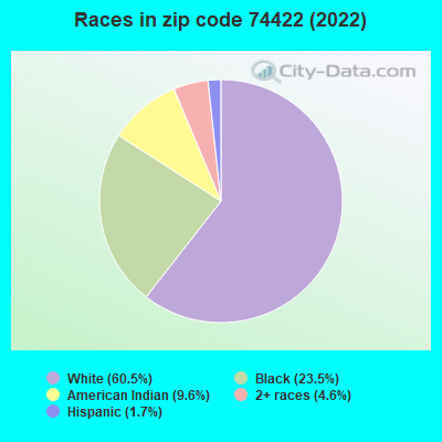Races in zip code 74422 (2022)