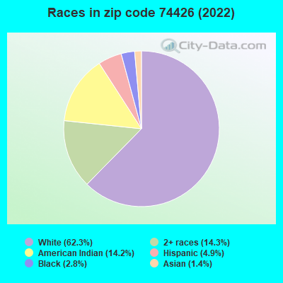Races in zip code 74426 (2022)