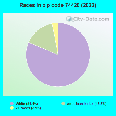 Races in zip code 74428 (2022)