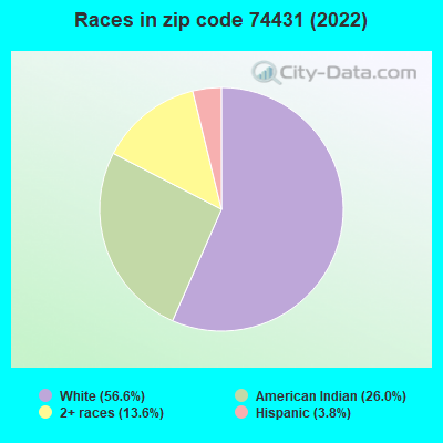 Races in zip code 74431 (2022)