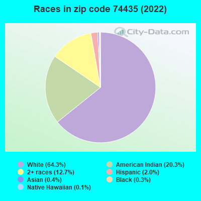 Races in zip code 74435 (2022)