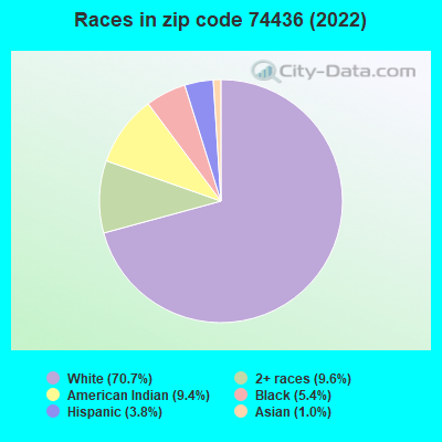 Races in zip code 74436 (2022)