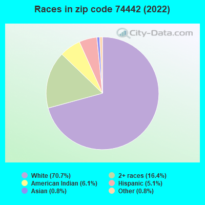 Races in zip code 74442 (2022)