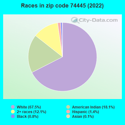 Races in zip code 74445 (2022)