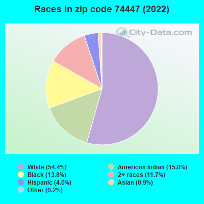 Races in zip code 74447 (2022)