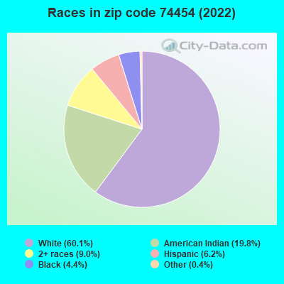 Races in zip code 74454 (2022)