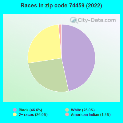 Races in zip code 74459 (2022)