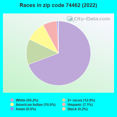 Races in zip code 74462 (2022)