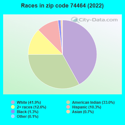 Races in zip code 74464 (2022)