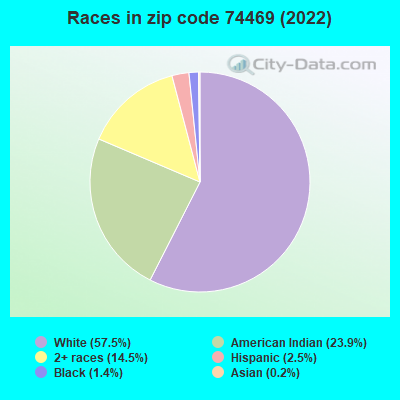 Races in zip code 74469 (2022)