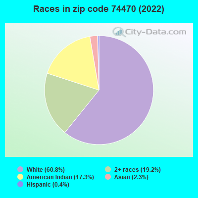 Races in zip code 74470 (2022)