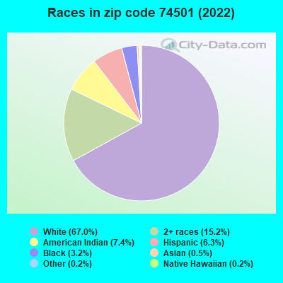 Races in zip code 74501 (2022)