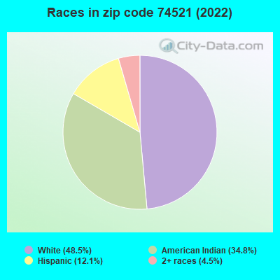 Races in zip code 74521 (2022)