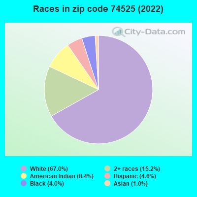 Races in zip code 74525 (2022)