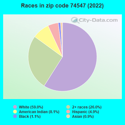 Races in zip code 74547 (2022)