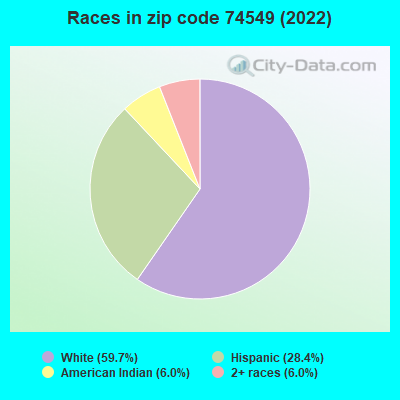 Races in zip code 74549 (2022)