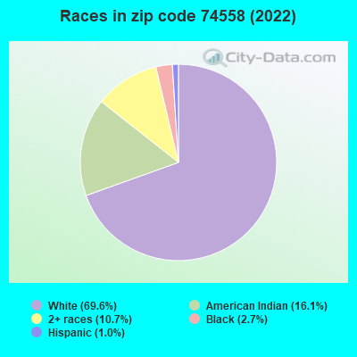 Races in zip code 74558 (2022)