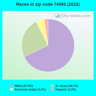 Races in zip code 74560 (2022)