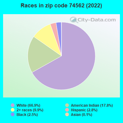 Races in zip code 74562 (2022)
