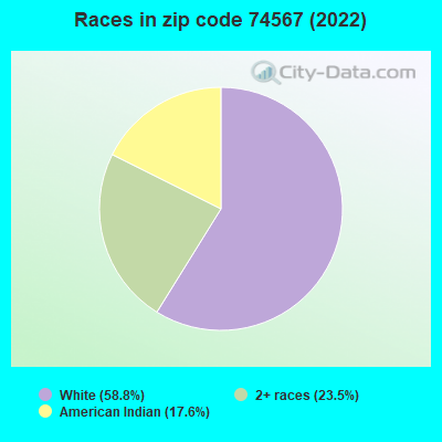 Races in zip code 74567 (2022)