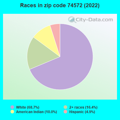 Races in zip code 74572 (2022)