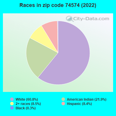 Races in zip code 74574 (2022)