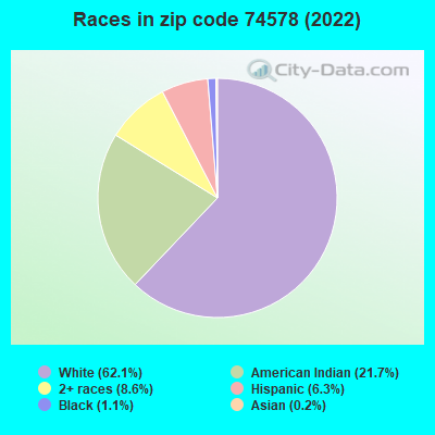 Races in zip code 74578 (2022)