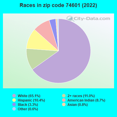 Races in zip code 74601 (2022)