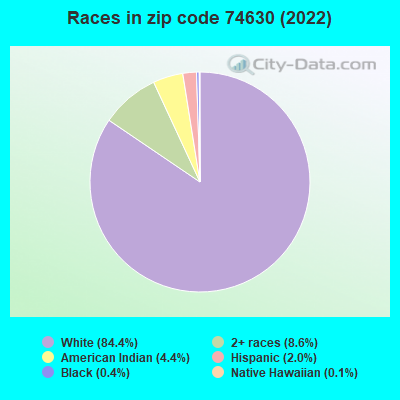 Races in zip code 74630 (2022)