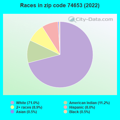 Races in zip code 74653 (2022)