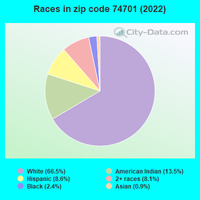 Races in zip code 74701 (2022)