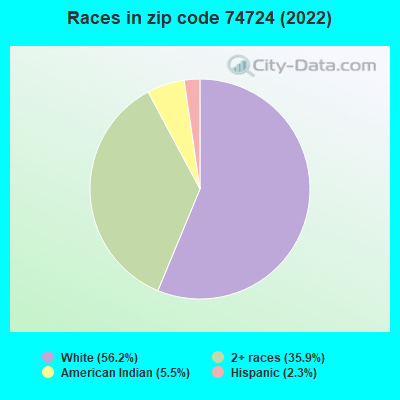 Races in zip code 74724 (2022)