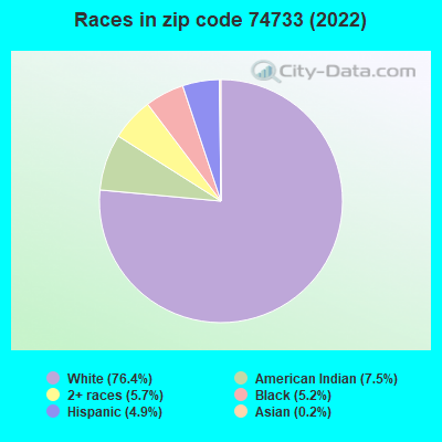 Races in zip code 74733 (2022)