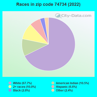 Races in zip code 74734 (2022)