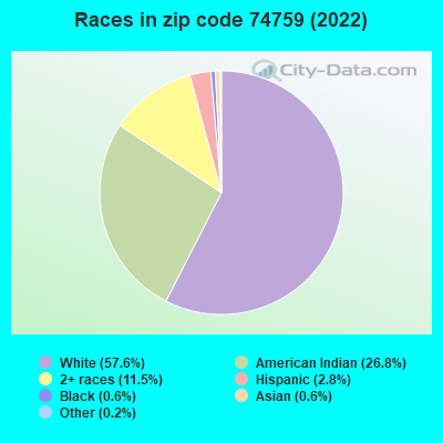 Races in zip code 74759 (2022)