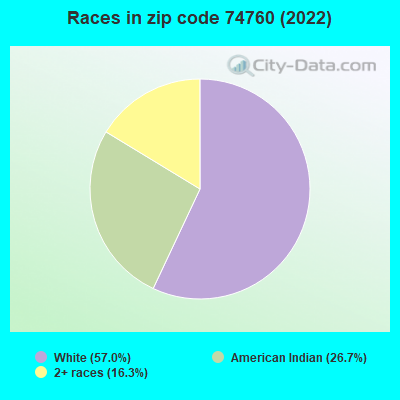 Races in zip code 74760 (2022)