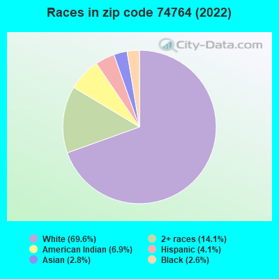 Races in zip code 74764 (2022)