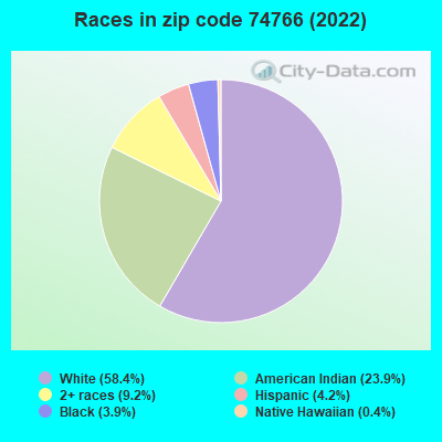 Races in zip code 74766 (2022)