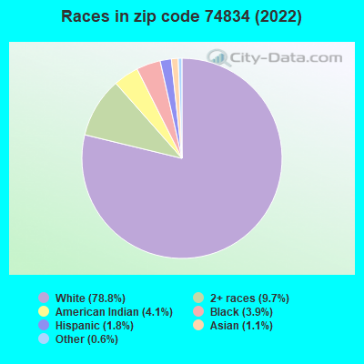Races in zip code 74834 (2022)