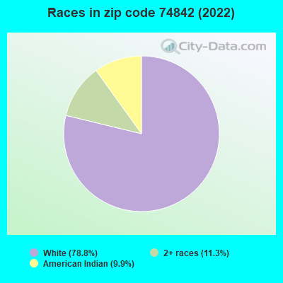 Races in zip code 74842 (2022)