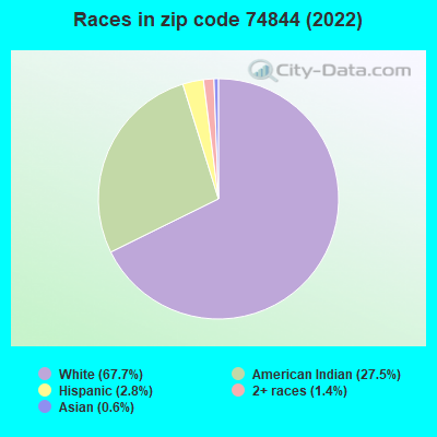 Races in zip code 74844 (2022)