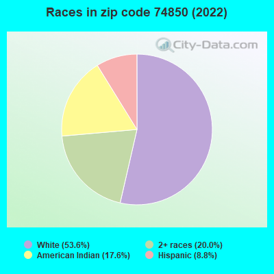 Races in zip code 74850 (2022)