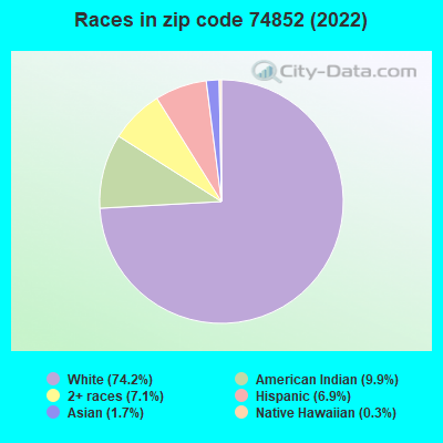 Races in zip code 74852 (2022)
