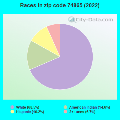 Races in zip code 74865 (2022)