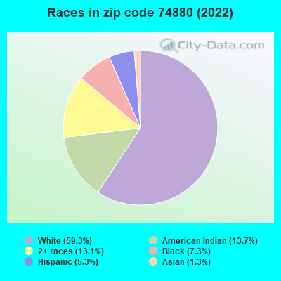 Races in zip code 74880 (2022)