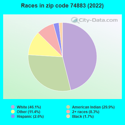 Races in zip code 74883 (2022)