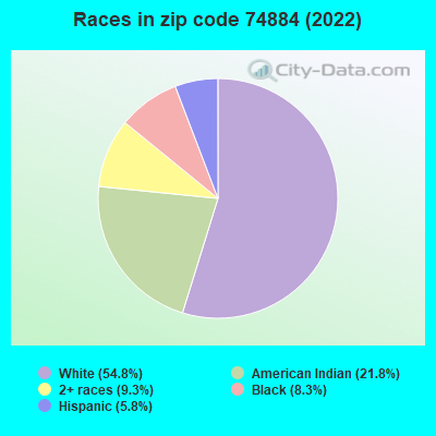 Races in zip code 74884 (2022)