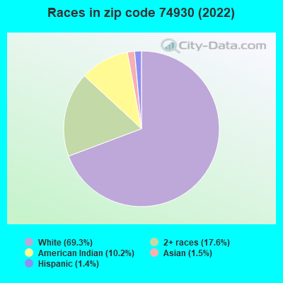 Races in zip code 74930 (2022)
