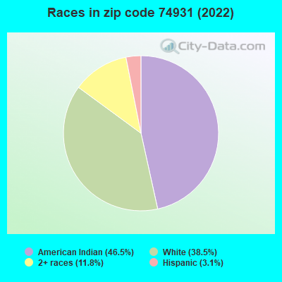 Races in zip code 74931 (2022)