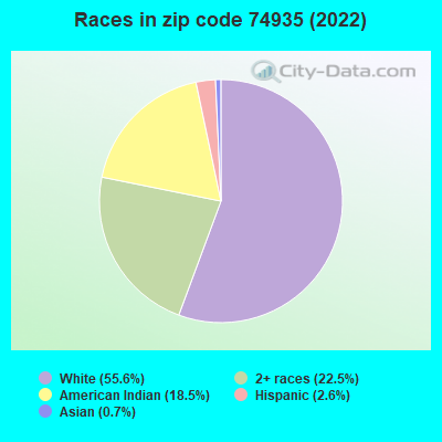 Races in zip code 74935 (2022)